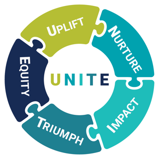CORE Values circle puzzle, UNITE in the middle and 5 puzzle pieces around, Uplift, Nurture, Impact, Triumph and Equity