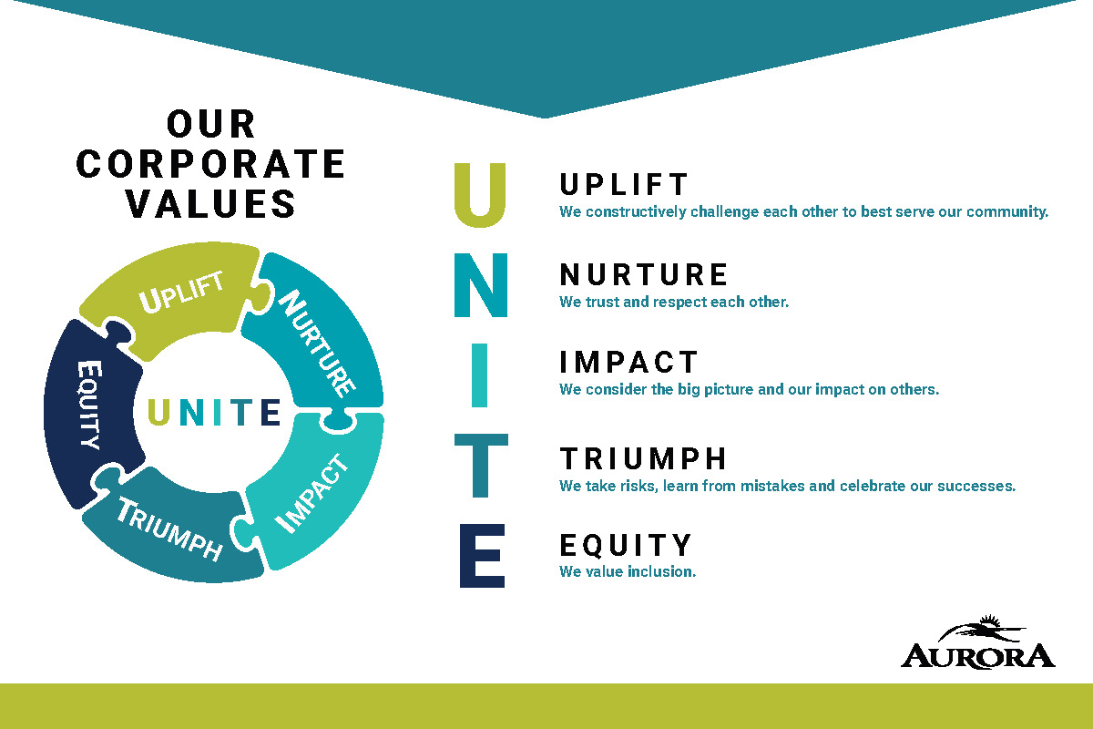 Postcard image with description of all our values and a circular puzzle, with a value in each piece and the UNITE in the middle